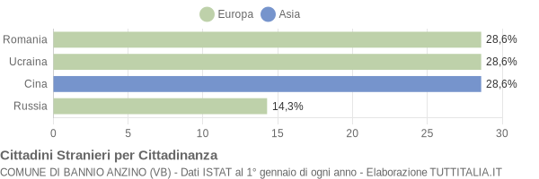 Grafico cittadinanza stranieri - Bannio Anzino 2015