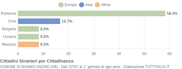 Grafico cittadinanza stranieri - Bannio Anzino 2019