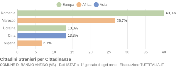 Grafico cittadinanza stranieri - Bannio Anzino 2020