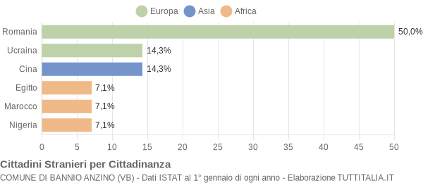 Grafico cittadinanza stranieri - Bannio Anzino 2021