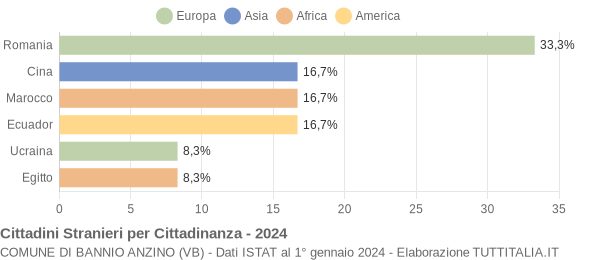 Grafico cittadinanza stranieri - Bannio Anzino 2024