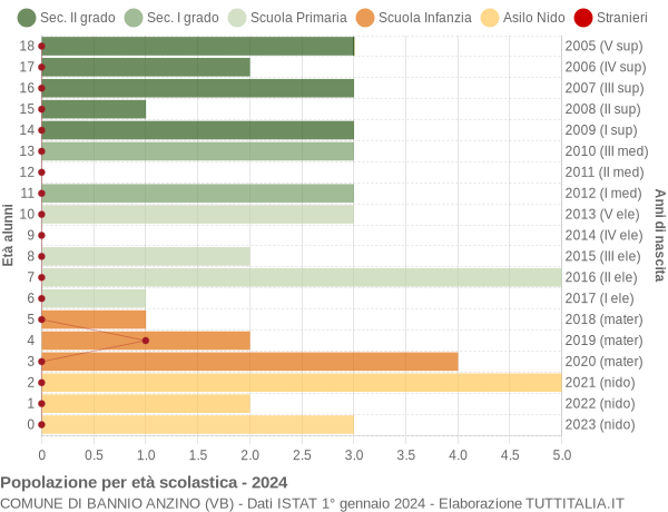 Grafico Popolazione in età scolastica - Bannio Anzino 2024