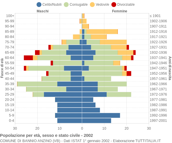 Grafico Popolazione per età, sesso e stato civile Comune di Bannio Anzino (VB)