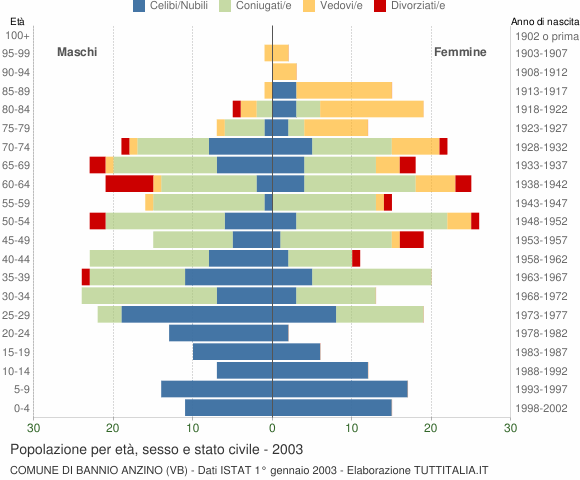 Grafico Popolazione per età, sesso e stato civile Comune di Bannio Anzino (VB)