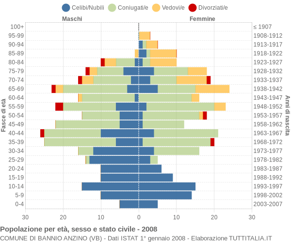 Grafico Popolazione per età, sesso e stato civile Comune di Bannio Anzino (VB)