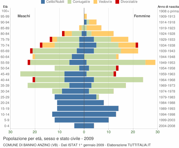 Grafico Popolazione per età, sesso e stato civile Comune di Bannio Anzino (VB)