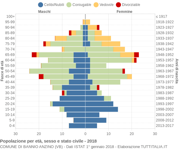 Grafico Popolazione per età, sesso e stato civile Comune di Bannio Anzino (VB)