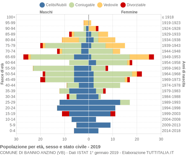 Grafico Popolazione per età, sesso e stato civile Comune di Bannio Anzino (VB)