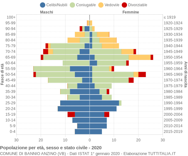 Grafico Popolazione per età, sesso e stato civile Comune di Bannio Anzino (VB)