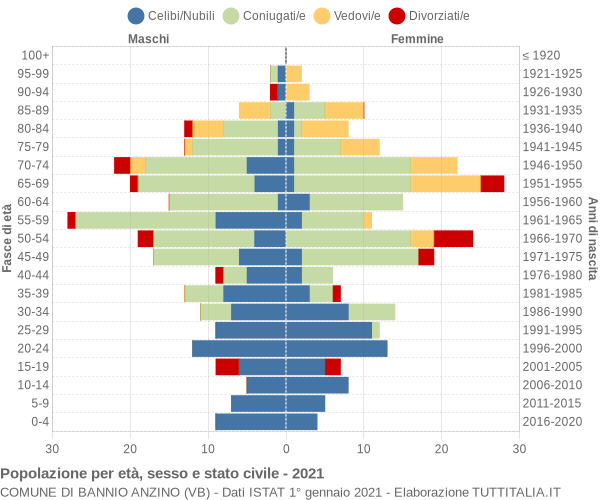 Grafico Popolazione per età, sesso e stato civile Comune di Bannio Anzino (VB)