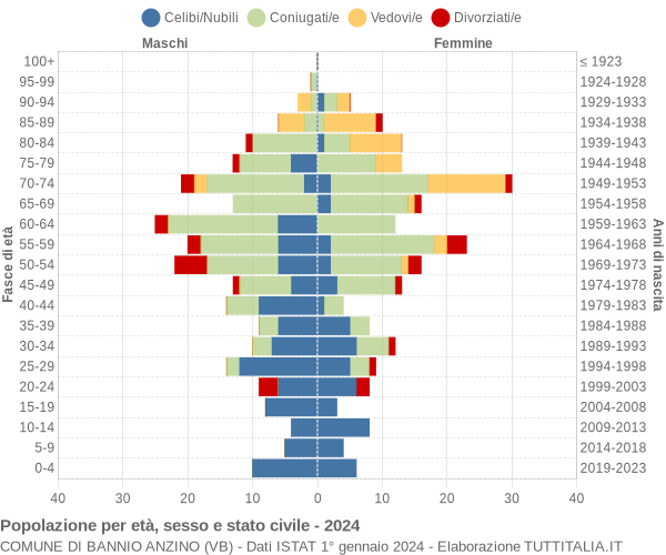 Grafico Popolazione per età, sesso e stato civile Comune di Bannio Anzino (VB)