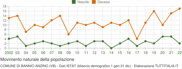 Grafico movimento naturale della popolazione Comune di Bannio Anzino (VB)