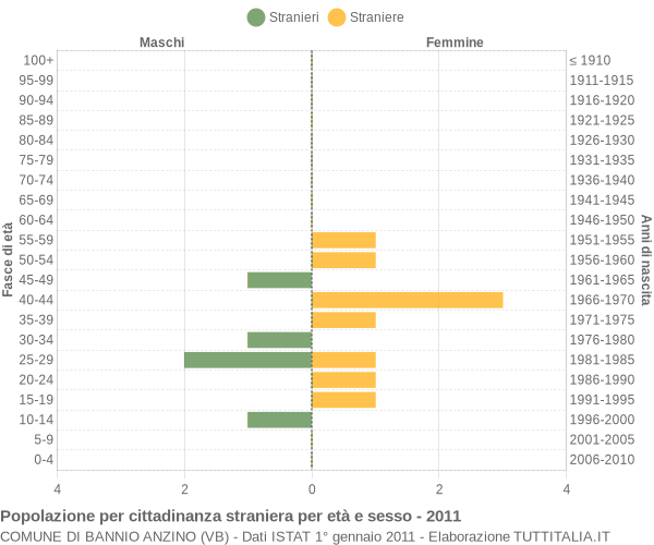 Grafico cittadini stranieri - Bannio Anzino 2011