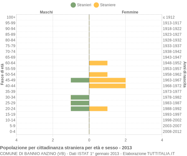 Grafico cittadini stranieri - Bannio Anzino 2013