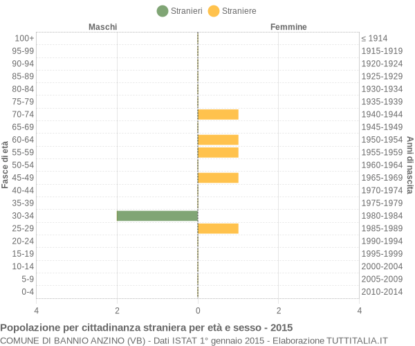 Grafico cittadini stranieri - Bannio Anzino 2015