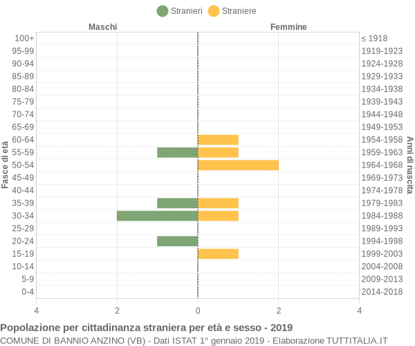 Grafico cittadini stranieri - Bannio Anzino 2019