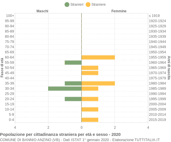 Grafico cittadini stranieri - Bannio Anzino 2020