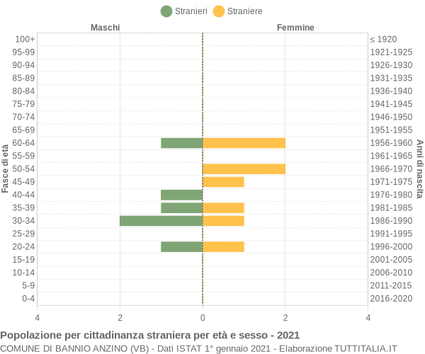 Grafico cittadini stranieri - Bannio Anzino 2021