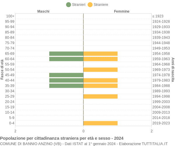 Grafico cittadini stranieri - Bannio Anzino 2024