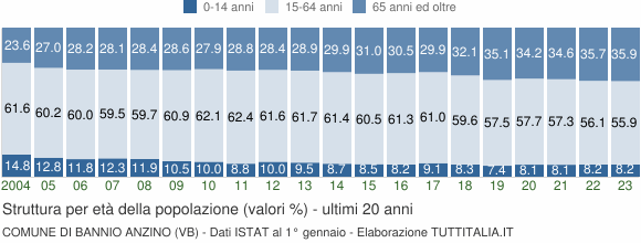 Grafico struttura della popolazione Comune di Bannio Anzino (VB)