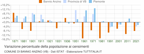 Grafico variazione percentuale della popolazione Comune di Bannio Anzino (VB)