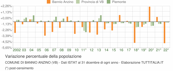 Variazione percentuale della popolazione Comune di Bannio Anzino (VB)