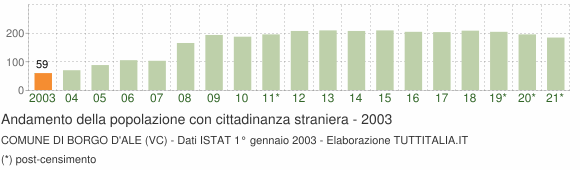 Grafico andamento popolazione stranieri Comune di Borgo d'Ale (VC)