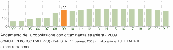Grafico andamento popolazione stranieri Comune di Borgo d'Ale (VC)