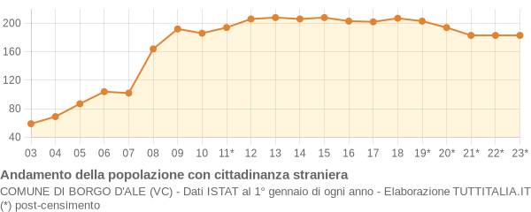 Andamento popolazione stranieri Comune di Borgo d'Ale (VC)