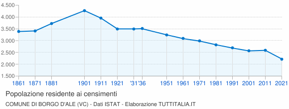 Grafico andamento storico popolazione Comune di Borgo d'Ale (VC)