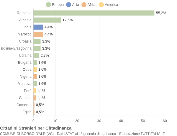 Grafico cittadinanza stranieri - Borgo d'Ale 2021