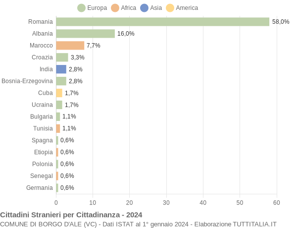 Grafico cittadinanza stranieri - Borgo d'Ale 2024