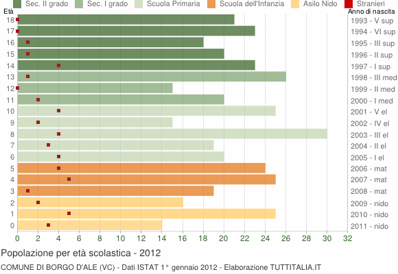 Grafico Popolazione in età scolastica - Borgo d'Ale 2012