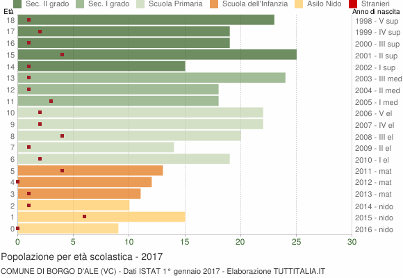 Grafico Popolazione in età scolastica - Borgo d'Ale 2017