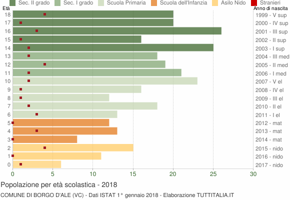 Grafico Popolazione in età scolastica - Borgo d'Ale 2018