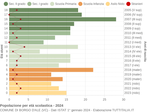 Grafico Popolazione in età scolastica - Borgo d'Ale 2024