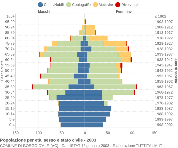 Grafico Popolazione per età, sesso e stato civile Comune di Borgo d'Ale (VC)