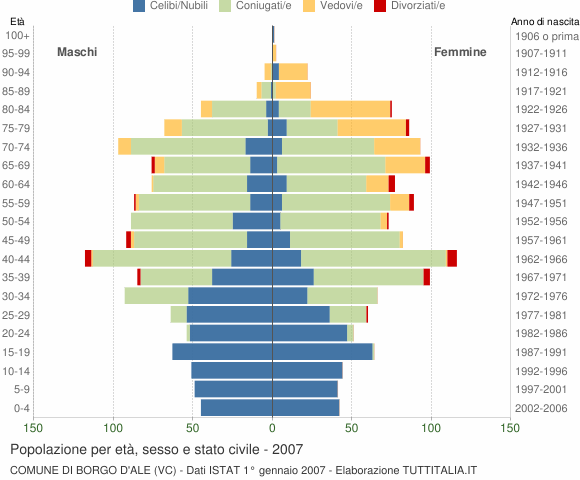 Grafico Popolazione per età, sesso e stato civile Comune di Borgo d'Ale (VC)