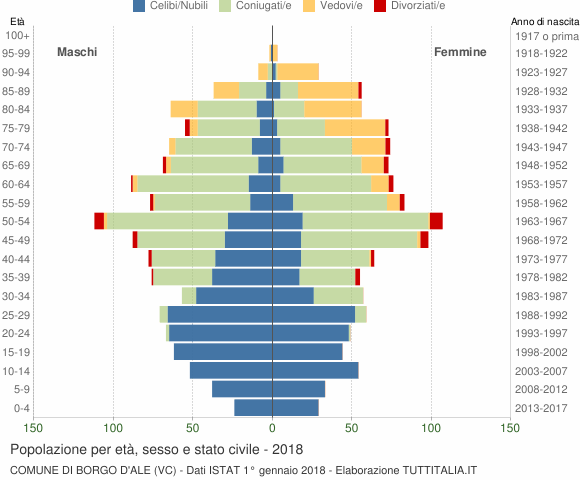 Grafico Popolazione per età, sesso e stato civile Comune di Borgo d'Ale (VC)