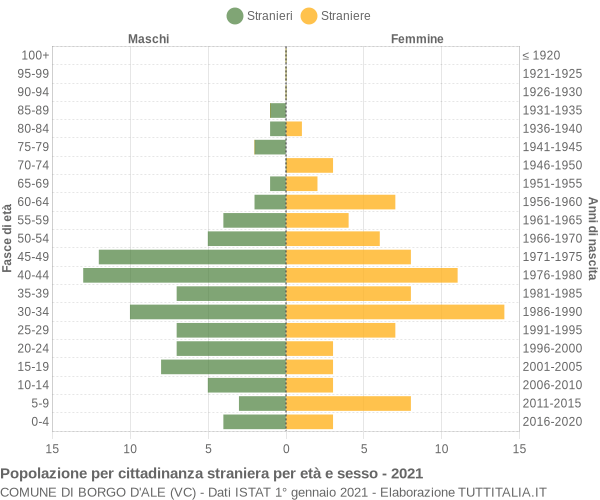 Grafico cittadini stranieri - Borgo d'Ale 2021