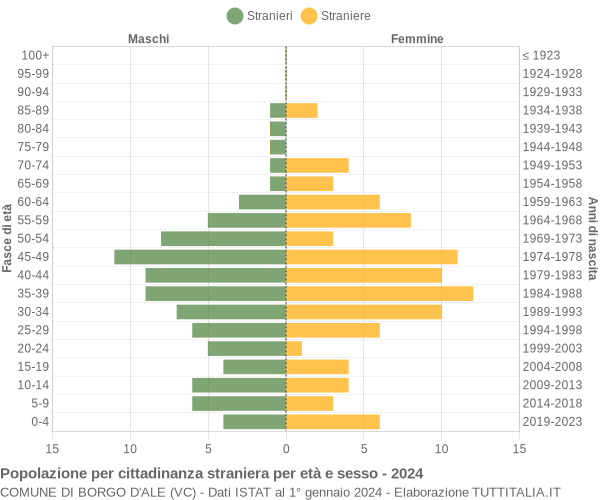 Grafico cittadini stranieri - Borgo d'Ale 2024