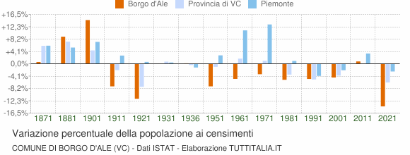 Grafico variazione percentuale della popolazione Comune di Borgo d'Ale (VC)