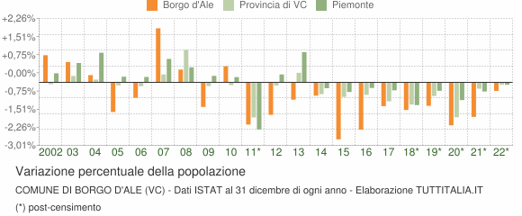 Variazione percentuale della popolazione Comune di Borgo d'Ale (VC)