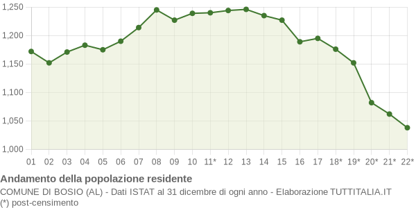 Andamento popolazione Comune di Bosio (AL)