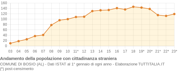 Andamento popolazione stranieri Comune di Bosio (AL)