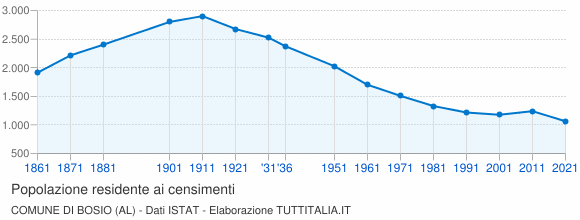 Grafico andamento storico popolazione Comune di Bosio (AL)