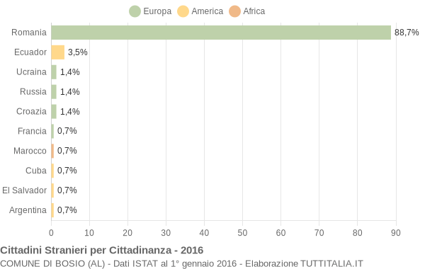 Grafico cittadinanza stranieri - Bosio 2016