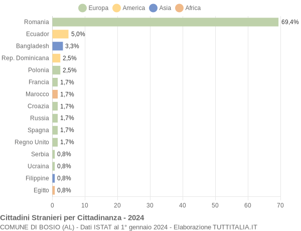 Grafico cittadinanza stranieri - Bosio 2024