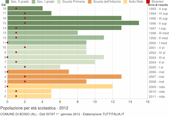 Grafico Popolazione in età scolastica - Bosio 2012