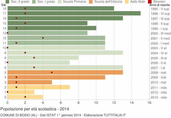 Grafico Popolazione in età scolastica - Bosio 2014